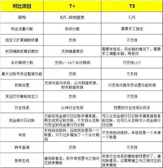 用友t+和t3的區(qū)別，那個好？